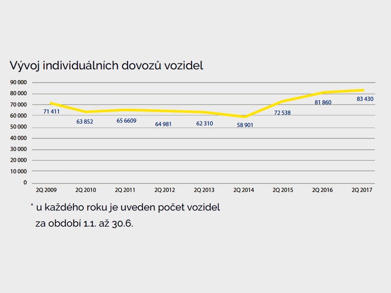 Zajímavosti z prodeje ojetých vozidel